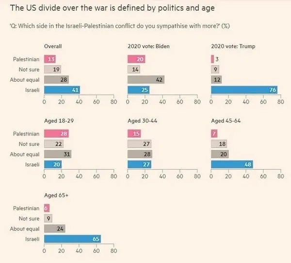 İşgalci İsrail Batı’dan ilk darbesini yedi: Dünya gözünü açtı! Anketler her şeyi gözler önüne serdi | Siyonizmin sonu geliyor