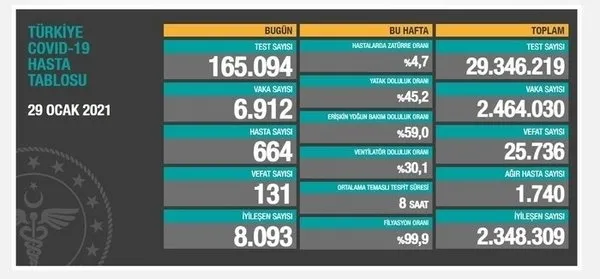 Sağlık Bakanlığı 7 Şubat 2021 koronavirüs vaka ve vefat tablosu | Türkiye’de Kovid-19’dan kaç kişi öldü?
