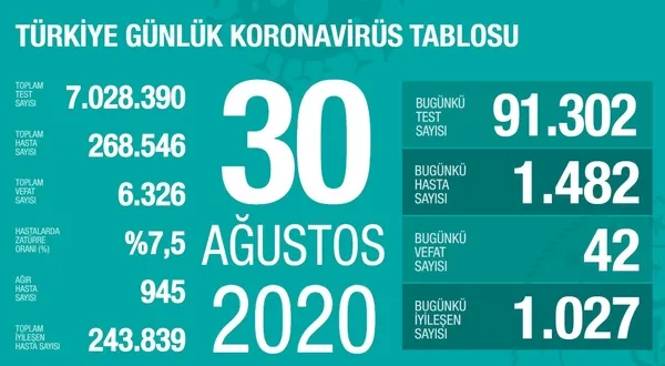 Son dakika haberi | Sağlık Bakanı Fahrettin Koca 30 Ağustos koronavirüs vaka sayısını açıkladı - 1