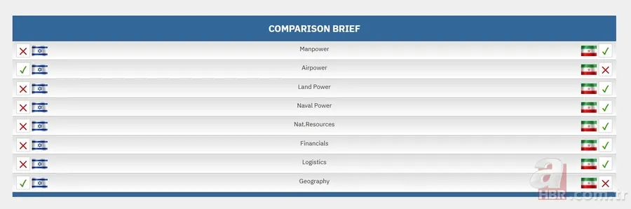İsrail İran'ı vurdu! İran ve İsrail'in orduları ne kadar güçlü? İşte 2025 askeri güç karşılaştırması 5