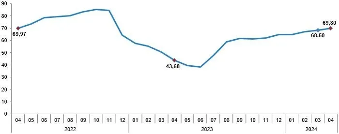TÜİK kritik enflasyon verisini açıkladı! Nisan 2024’te enflasyon ne kadar oldu? TÜİK Nisan 2024 TÜFE verisi