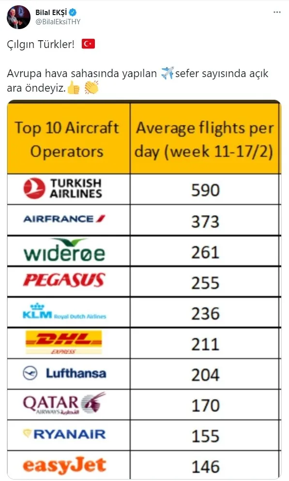 THY Avrupa zirvesindeki yerini korudu