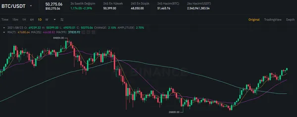 Bitcoin 50 bin dolar direncini kırdı! Bitcoin ne kadar? - 2