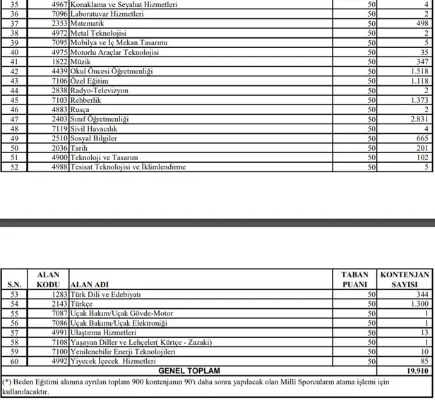 20 bin öğretmen ataması için tercih başvuruları açıldı! Sözleşmeli öğretmenlik atama tercih başvuruları başladı mı, şartları neler? İşte tarihler... - 4