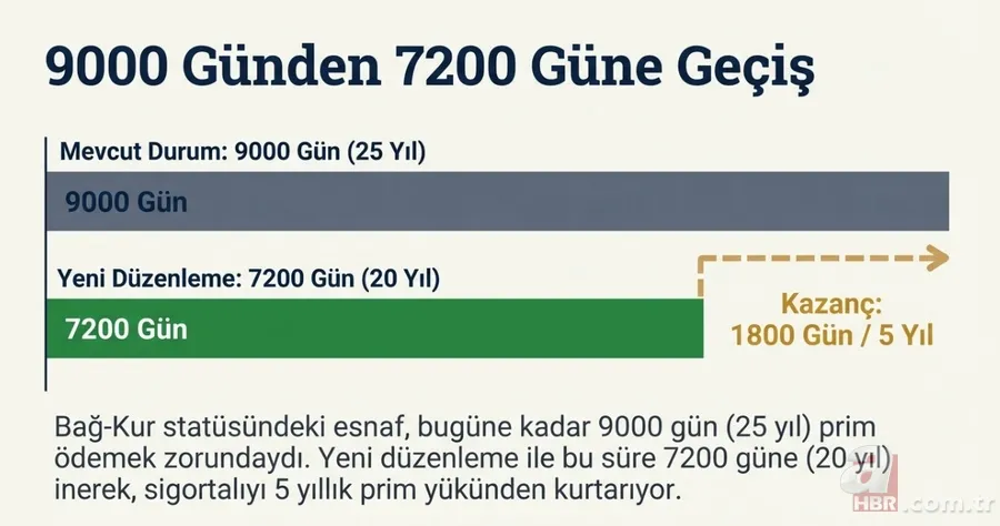 BAĞ-KUR’da 1800 gün avantajı: 5 yıl erken emeklilik kimleri kapsayacak? 9