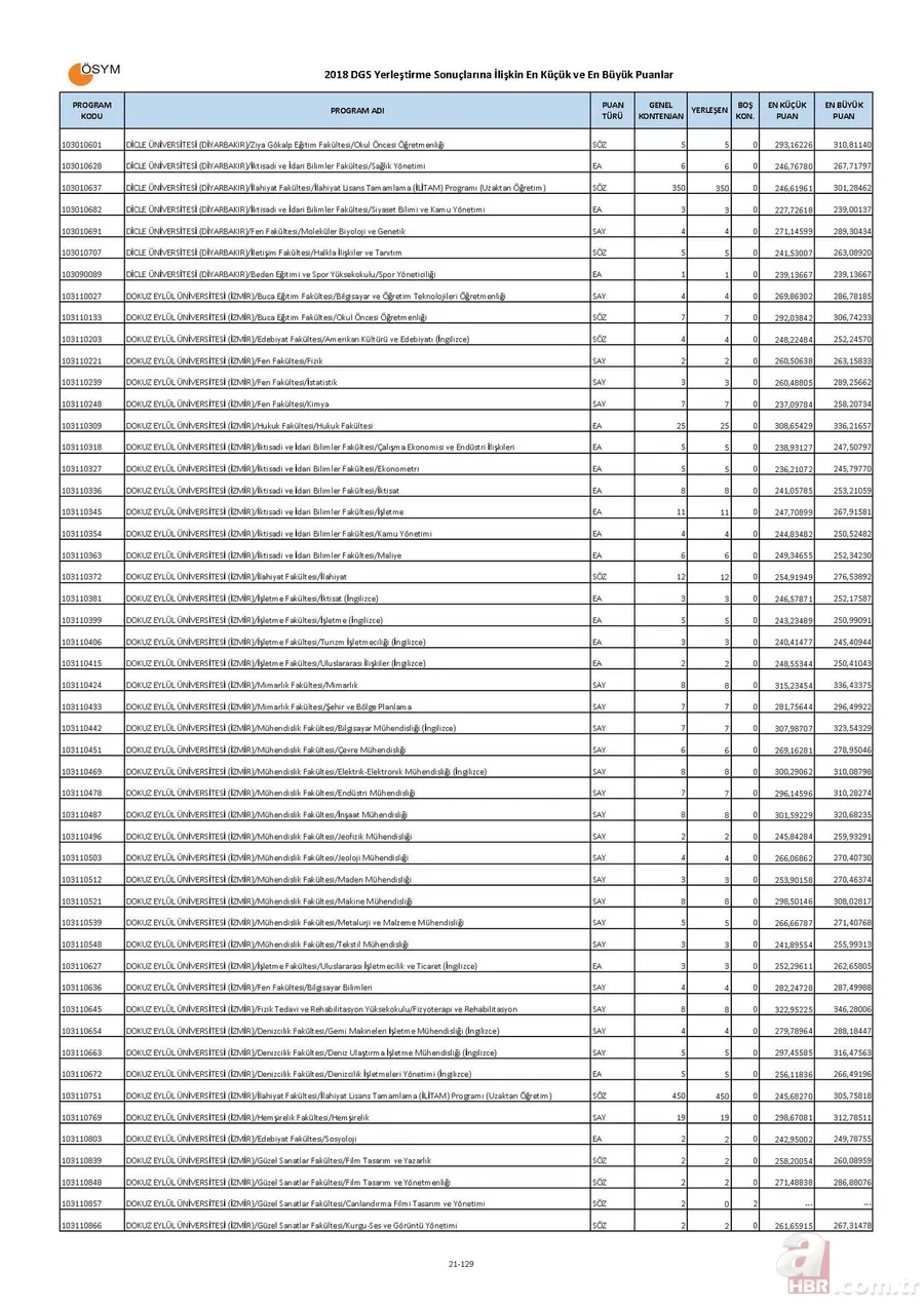 Bölümlere göre DGS taban puanları boş kontenjanları! | İşte, DGS ile geçişe yapılabilecek bölümler listesi! 21