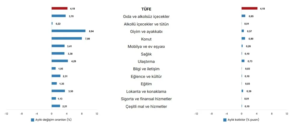 tuik-nisan-ayi-enflasyonu-verilerini-acikladi-yillik-bazda-beklenti-degisti-mi-1777878391558.jpeg TÜFE ana harcama gruplarının aylık değişim oranları ve genel endeks değişimine katkıları (%), Nisan 2026