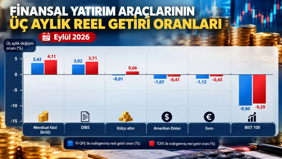 Üç aylık dönemde yatırımcısına en yüksek reel getiriyi mevduat faizi sağladı. (A Haber Grafik Ekibi)