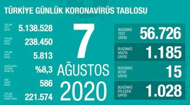 14 Ağustos koronavirüs tablosu: Türkiye’de corona virüsü vaka sayısı kaç oldu? Koronadan kaç kişi öldü?