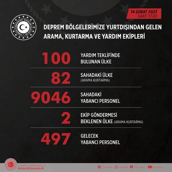 turkiyede-arama-kurtarma-icin-ne-kadar-yabanci-personel-bulunuyor-disisleri-bakanligi-rakam-verdi-1676390488564.jpg Türkiye'de arama-kurtarma için ne kadar yabancı personel bulunuyor? Dışişleri Bakanlığı rakam verdi - 3