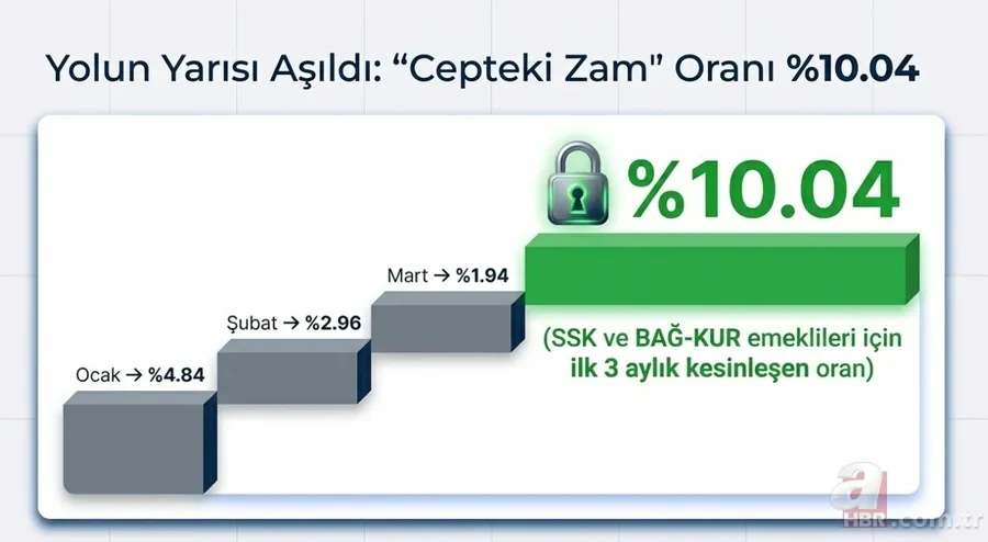 Hesaplar sil baştan! Temmuzda emekliye yüzde 16 zam yolda: Taban maaşa 23.200 TL ayarı 4