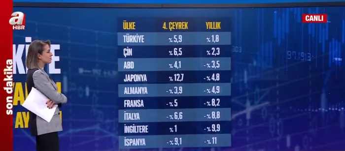 Son dakika: Uzman isimler A Haber’de büyüme rakamlarını değerlendirdi: Asıl bugün konuşsunlar! Manşetlere çıkması gereken isim Berat Albayrak