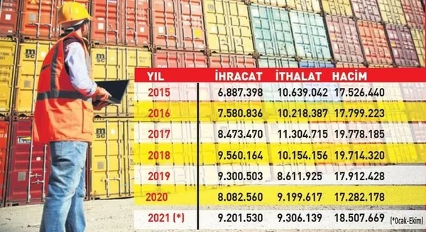2021’i rekorla kapatmaya hazırlanıyor! Türkiye-İtalya arasındaki ticaret hacmi 20 milyar doları geçecek
