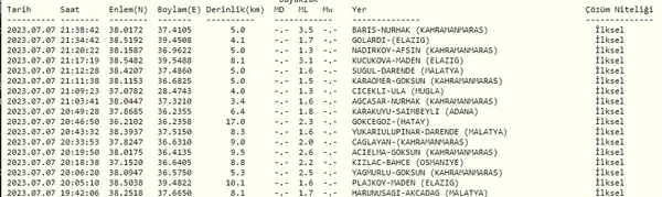 kahramanmarasta-deprem-afad-ilk-detaylari-son-dakika-olarak-duyurdu-son-depremler-listesi-1688756008136.jpg Kahramanmaraş'ta deprem! AFAD ilk detayları son dakika olarak duyurdu! Son depremler listesi... - 4