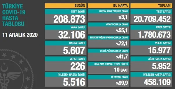 son-dakika11-aralik-koronavirus-vaka-sayilari-aciklandi-turkiyede-bugun-koronavirusten-kac-kisi-oldu-1607704711295.jpg Son dakika:11 Aralık koronavirüs vaka sayıları açıklandı: Türkiye'de bugün koronavirüsten kaç kişi öldü? - 1