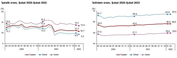 Son dakika: TÜİK duyurdu! İşsizlik rakamları açıklandı - 1