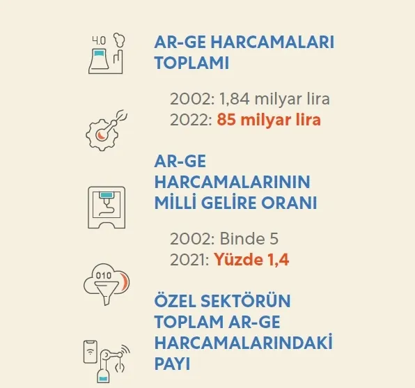 İşte son 20 yılda teknoloji ve sanayi alanında atılan adımlar