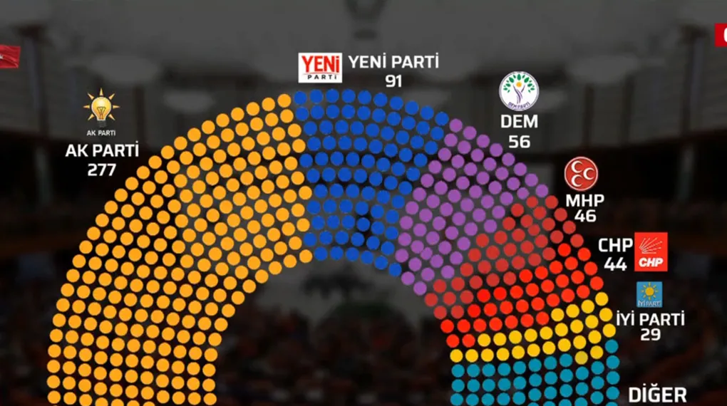 TBMM'de yeni tablo: CHP 5. sıraya geriledi
