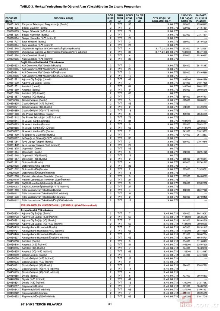 2,4 yıllık üniversite taban tavan puanları başarı sıralaması – Bölümlere göre üniversite boş kontenjanları!