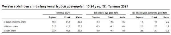 Son dakika: Türkiye'de temmuz ayı işsizlik rakamları açıklandı - 3