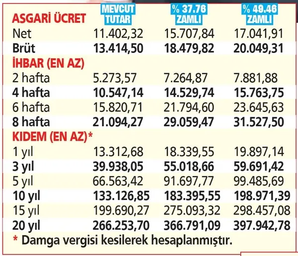 Kıdem ve ihbar tazminatında hesaplama değişiyor! Ocakta büyük artış! Emekli olana müjde