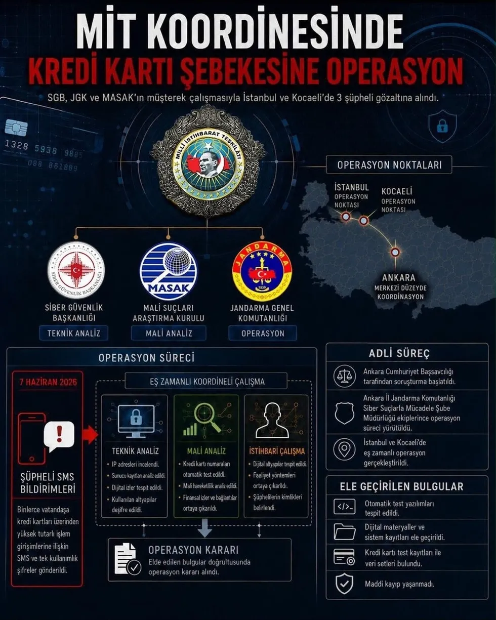 mitten-kredi-karti-sebekesine-operasyon-1781328353866.jpeg MİT'ten kredi kartı şebekesine operasyon! Gece gelen mesajlar siber saldırı çıktı - 5