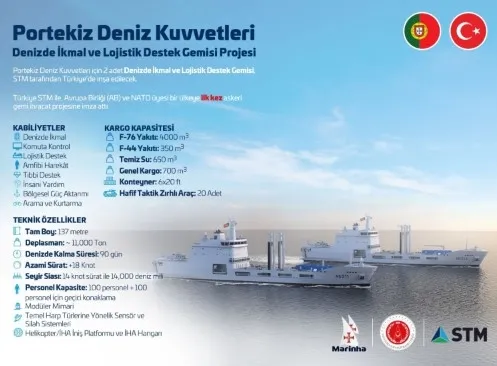 Türkiye’den tarihi başarı! AB ve NATO üyesi ülkeye askeri gemi ihracatı yapılacak | Portekiz ile imzalar atıldı