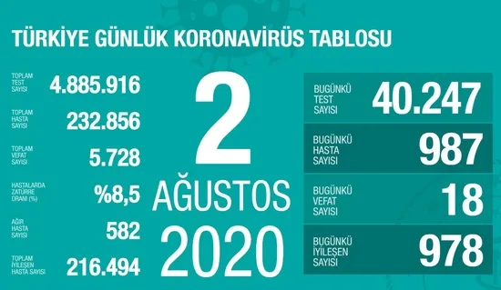son-dakika-saglik-bakani-fahrettin-koca-koronaviruste-yeni-vaka-sayisini-acikladi-2-agustos-pazar-1596385965413.jpg Son dakika: Sağlık Bakanı Fahrettin Koca koronavirüste yeni vaka sayısını açıkladı | 2 Ağustos Pazar - 1