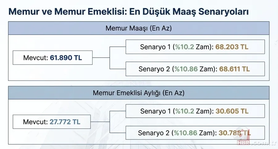 Temmuz zammı hesapları değişti: Memur ve emekli maaşında yeni rakamlar 6