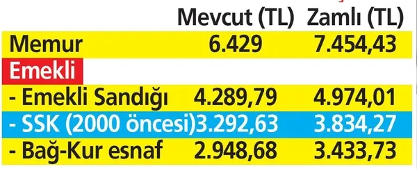 Memur ve emeklinin Temmuz zammı netleşiyor: Enflasyon farkı verilecek - 9