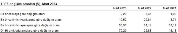 TÜİK enflasyonu açıkladı! Mart 2023 enflasyon verisi ne? Enflasyon aylık ve yıllık güncel oranlar...