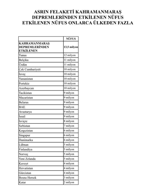 1676022444948.jpg Kahramanmaraş depreminden etkilenen 13,5 milyonluk nüfus onlarca ülkeden daha fazla! Belçika, İsveç ve Avusturya gibi Avrupa ülkeleri de listede - 11
