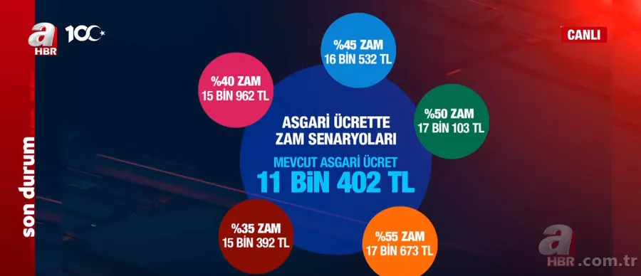 İslam Memiş asgari ücret için A Haber’de rakam verdi! Kimin maaşı ne kadar olacak? 3