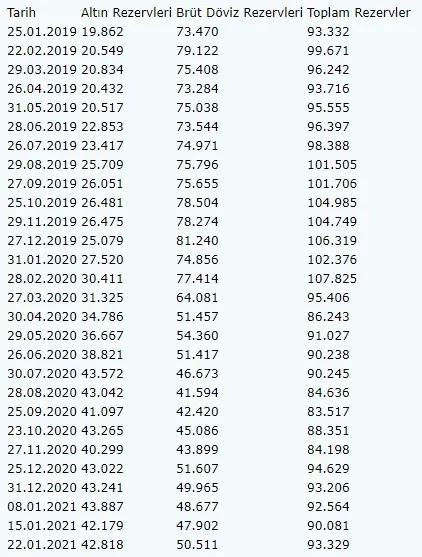 Merkez Bankası rezervleri 93 milyar 329 milyon dolar oldu
