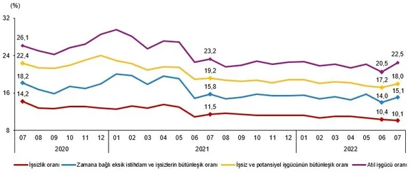 Son dakika: Temmuz ayı işsizlik rakamları açıklandı