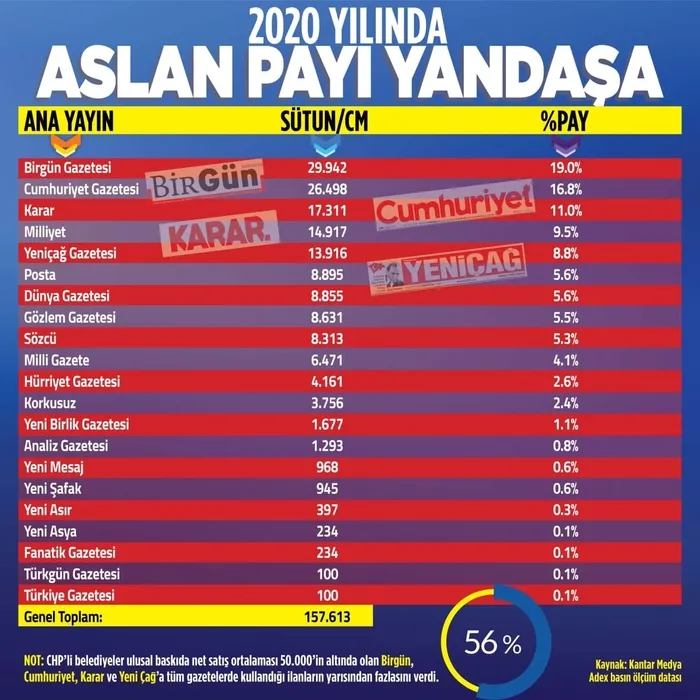 Son dakika: CHP'li belediyelerden "yandaş"a reklam kıyağı! Okunmayan, satmayan gazetelere inanılmaz kamu kaynağı