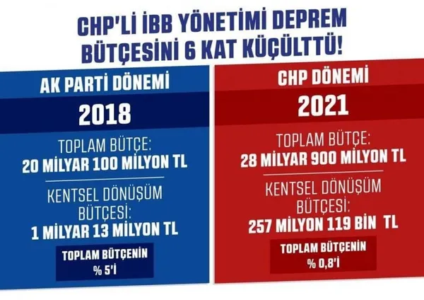chpli-ibb-yine-sinifta-kaldi-kentsel-donusumde-icraat-sifir-1639591104400.jpg CHP'li İBB yine sınıfta kaldı! Kentsel dönüşümde icraat sıfır! - 1