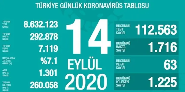 14 Eylül korona tablosu: Türkiye’de corona virüsü vaka sayısı kaç oldu? Koronadan kaç kişi öldü?