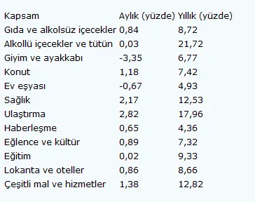 Şubat ayı enflasyonu açıklandı - 2