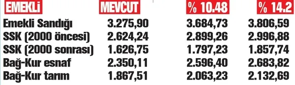 Emekliye 1.857 TL! SSK ve Bağ-Kur emeklisinin beklediği Ocak zammı ile ilgili flaş gelişmeler! En düşük maaş... - 7