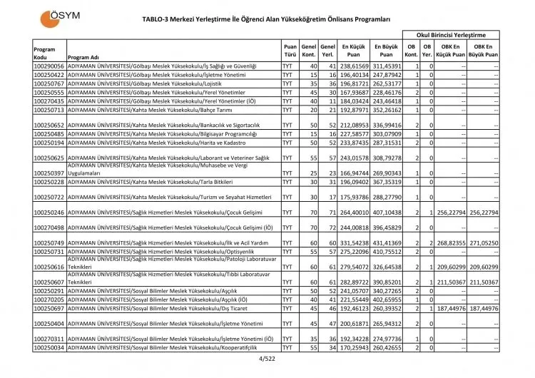 2 Yillik Universite Taban Tavan Puanlari Sorgulama 2019 Universite Tercih Kilavuzu 2 Yillik Onlisans Taban Puanlari Basari Siralamasi