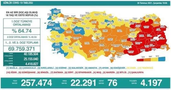 Son dakika: Sağlık Bakanlığı günlük koronavirüs tablosunu paylaştı | 1 Ağustos Pazar vaka tablosu - 6