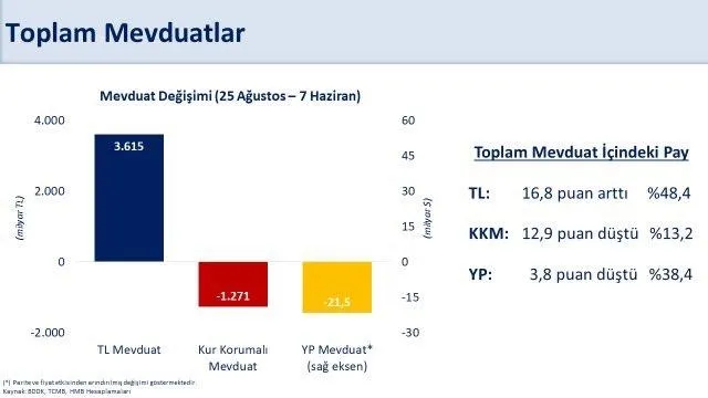 Merkez Bankası’nın döviz rezervi rekora doymuyor! 7 Haziran 2024 Merkez Bankası güncel rezerv miktarı
