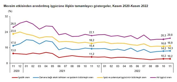 son-dakika-turkiyede-issizlik-rakamlari-aciklandi-iste-dikkat-ceken-oran-1673334664502.jpg Son dakika: Türkiye'de işsizlik rakamları açıklandı! İşte dikkat çeken oran - 5