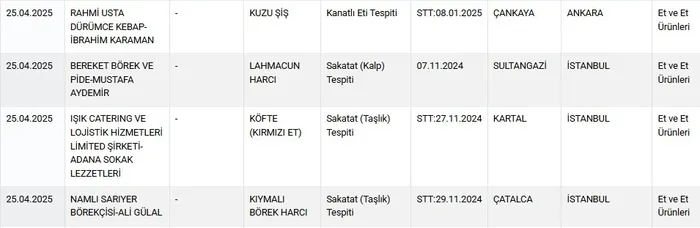 sagligimizla-oynaniyor-bakanlik-tek-tek-listeledi-sucukta-deri-pidede-kanatli-et-tespit-edildi-1745610491700.jpg (Foto: Tarım ve Orman Bakanlığı- ekran görüntüsü)