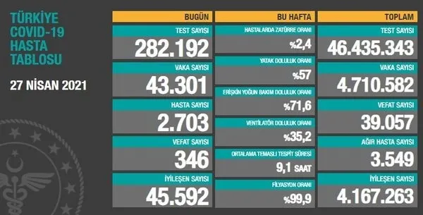 27 Nisan korona tablosu: Türkiye'de corona virüsü vaka sayısı kaç oldu? Koronadan kaç kişi öldü? - 1