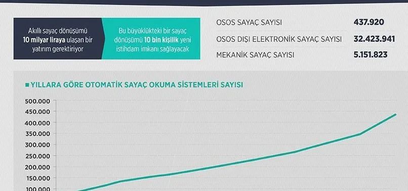 Elektrikte akıllı şebekeler iş kapısı olacak
