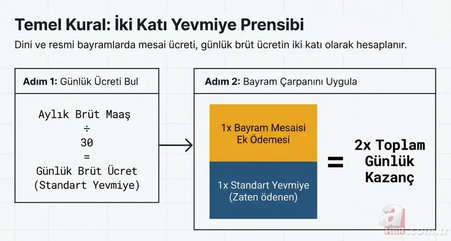Bayramda çalışan işçiye çifte yevmiye! Kuruşu kuruşuna hesaplama: 4.954 TL ek kazanç 3