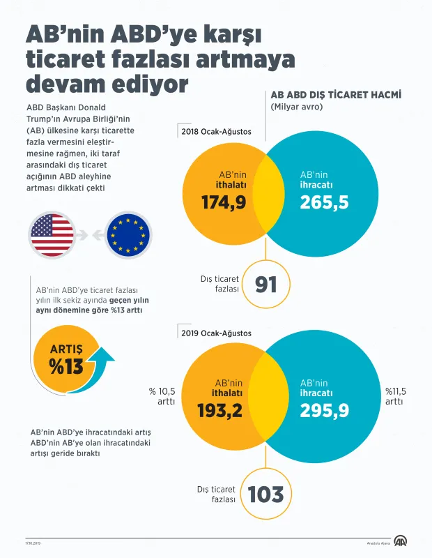 Trump’ın eleştirileri işe yaramadı! AB ile ABD arasındaki ekonomik fark artıyor