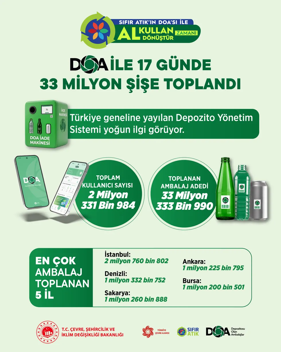Bakan Kurum açıkladı: DOA sistemiyle 17 günde 33 milyon ambalaj geri dönüştürüldü, en çok toplama İstanbul'da yapıldı - 1
